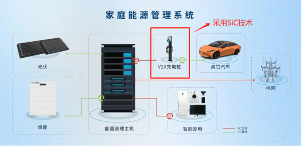 基于碳化硅技术的汽车充电方案布局加速！广汽等4家企业采用