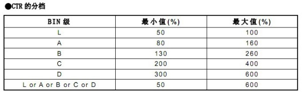 IC网：PC817A/B/C/D档位光耦有什么区别?